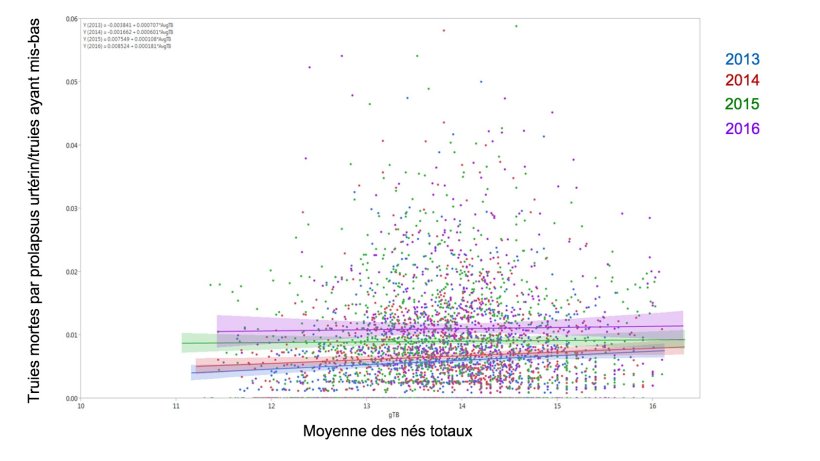 Figure 1. R&eacute;sultats du mod&egrave;le du pourcentage de truies mortes &agrave; cause du prolapsus ut&eacute;rin sur le&nbsp;nombre total de truies issues par rapport &agrave; la moyenne des n&eacute;s totaux au cours des ann&eacute;es (moyenne &plusmn; IC &agrave; 95%) 2014, 2015, 2016 et 2017

&nbsp;
